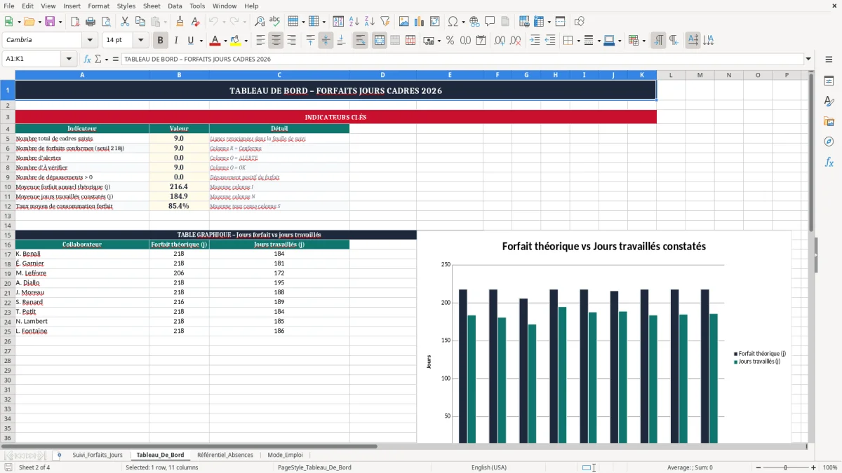 Capture 2 : onglet Tableau_De_Bord - Modèle Excel suivi des forfaits jours des cadres excel