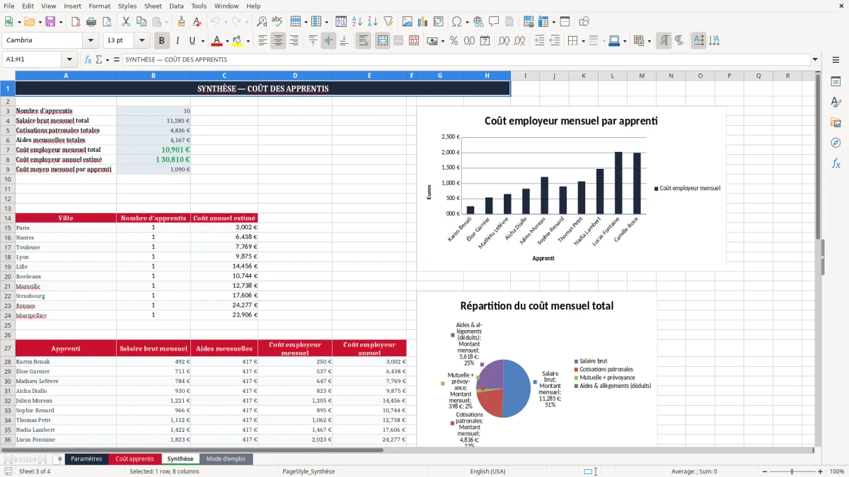 Capture 3 : onglet Synthèse - Modèle Excel calcul du coût d'un apprenti excel